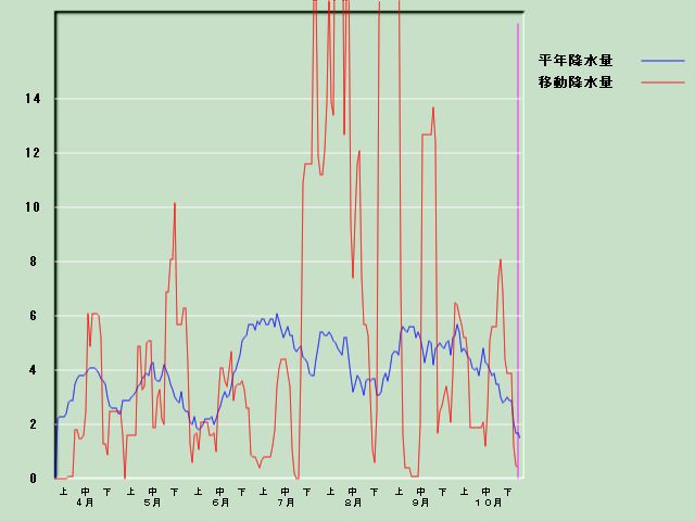 �~���ʌo�ߐ}