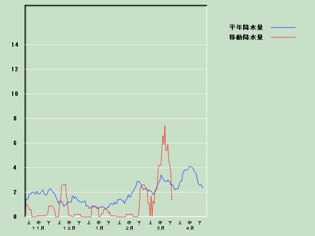 �~���ʌo�ߐ}