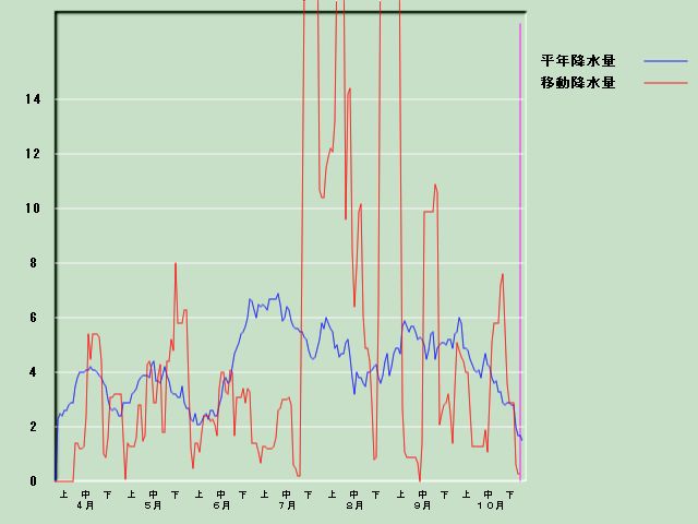 �~���ʌo�ߐ}