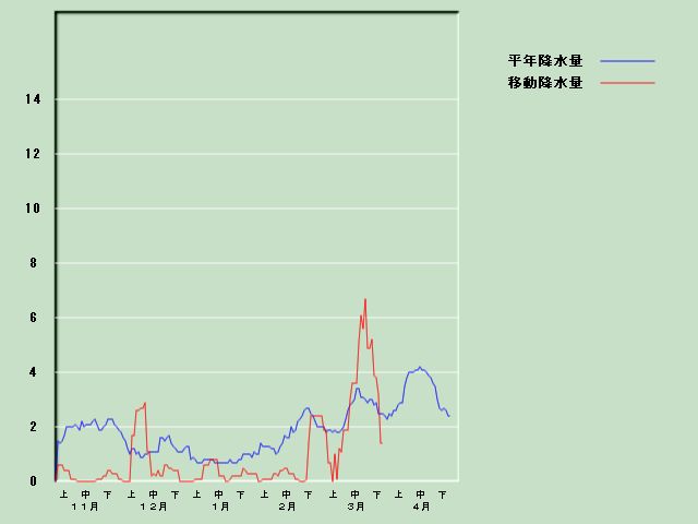 �~���ʌo�ߐ}