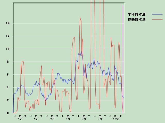 �~���ʌo�ߐ}