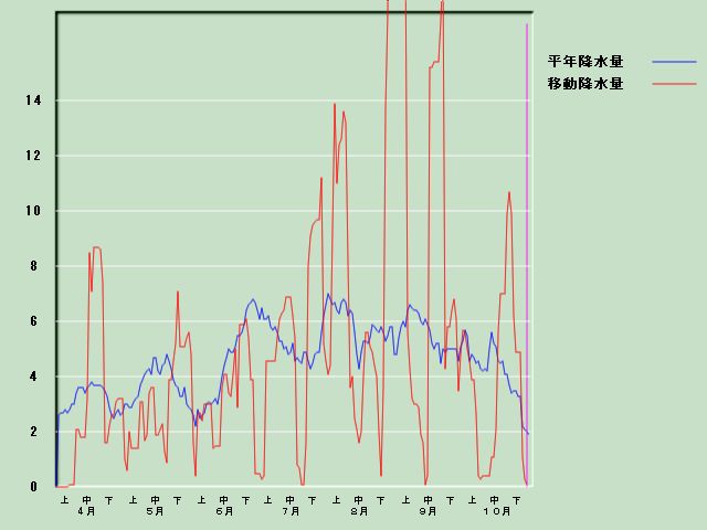 �~���ʌo�ߐ}