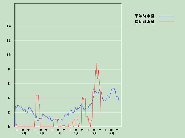 �~���ʌo�ߐ}