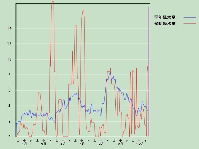 �~���ʌo�ߐ}