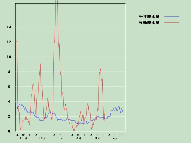 �~���ʌo�ߐ}