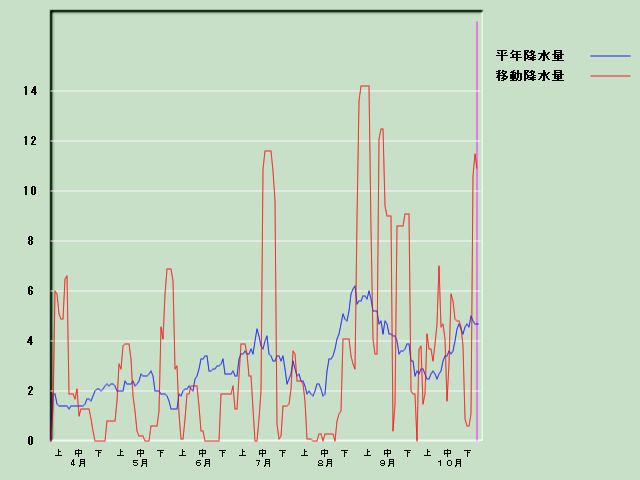 �~���ʌo�ߐ}