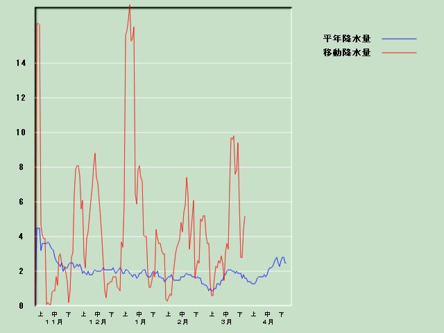 �~���ʌo�ߐ}