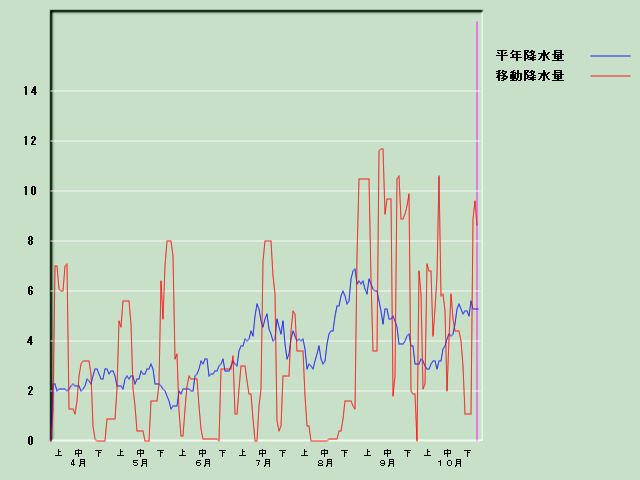 �~���ʌo�ߐ}