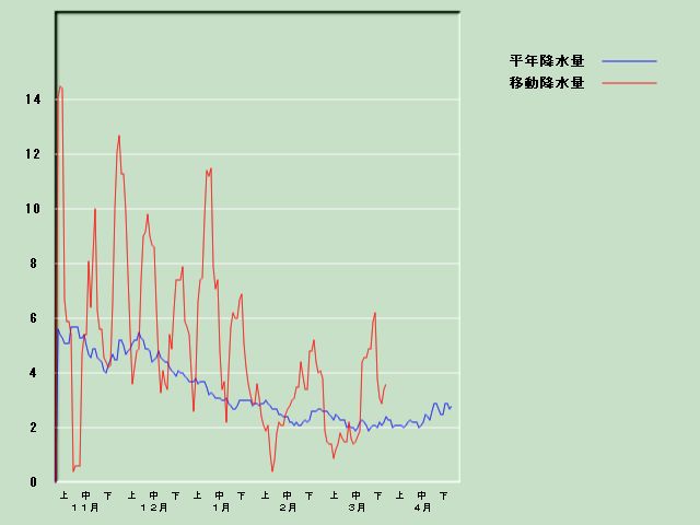 �~���ʌo�ߐ}