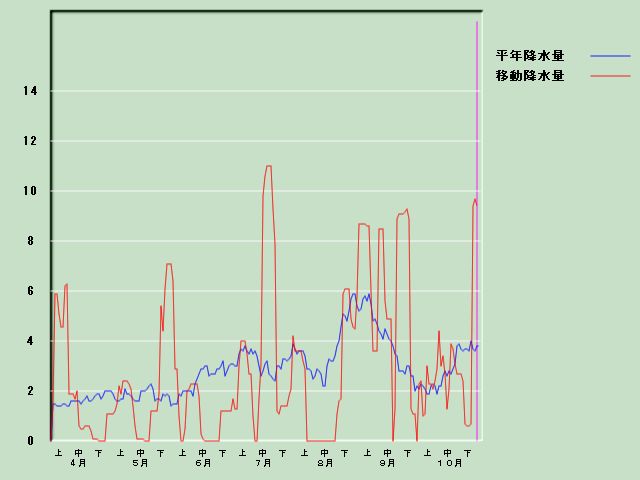 �~���ʌo�ߐ}