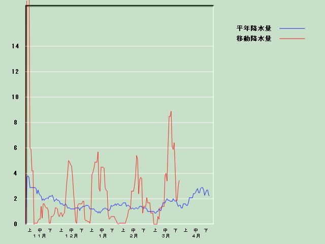 �~���ʌo�ߐ}