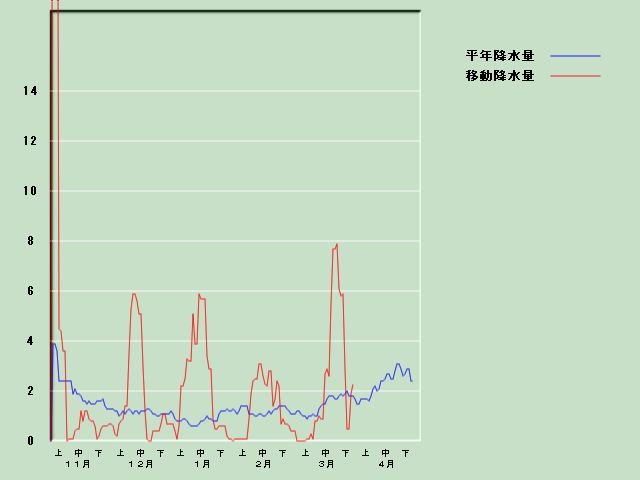 �~���ʌo�ߐ}