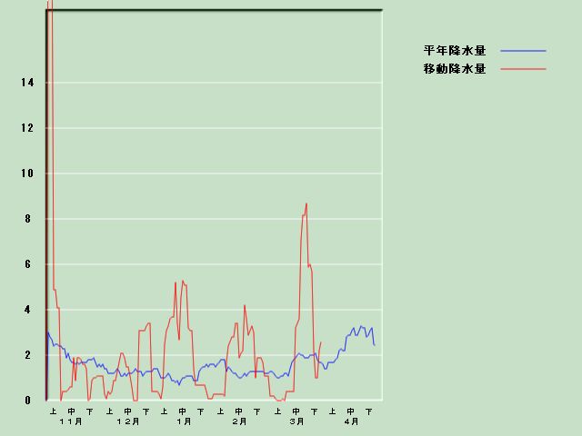 �~���ʌo�ߐ}