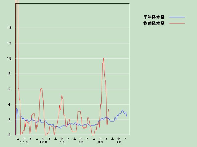 �~���ʌo�ߐ}