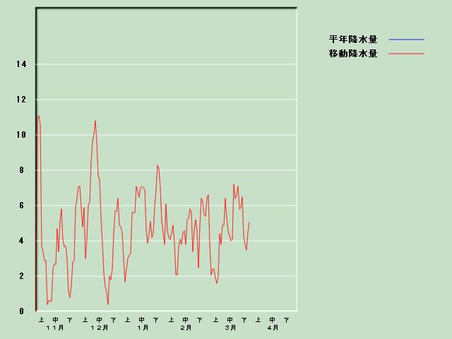 �~���ʌo�ߐ}