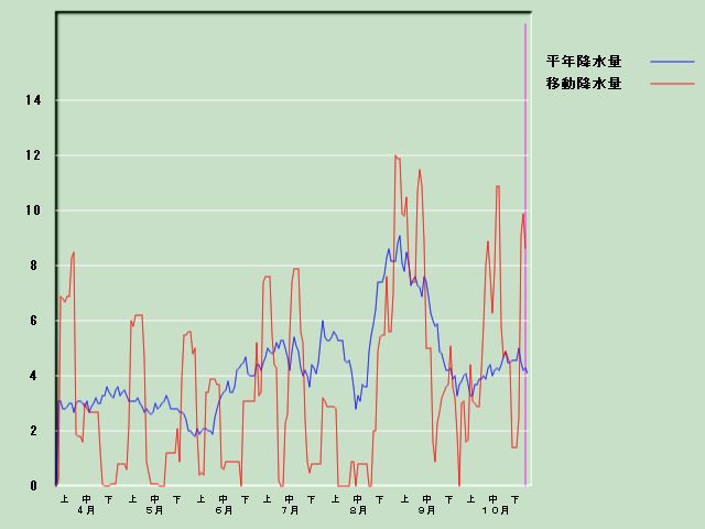 �~���ʌo�ߐ}