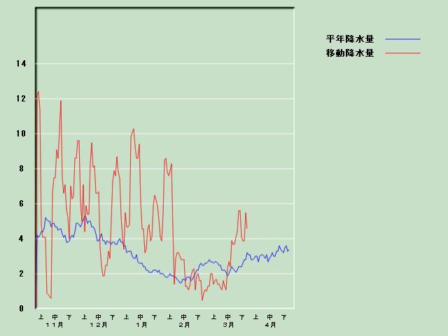 �~���ʌo�ߐ}