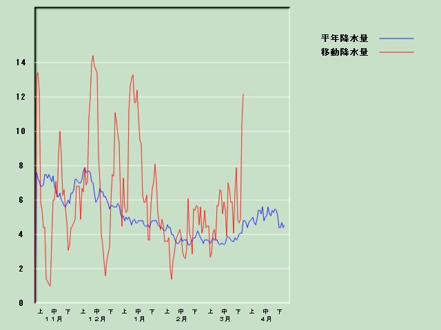 �~���ʌo�ߐ}