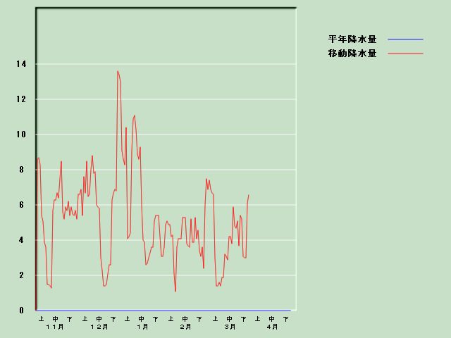 �~���ʌo�ߐ}