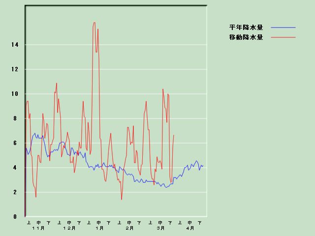 �~���ʌo�ߐ}