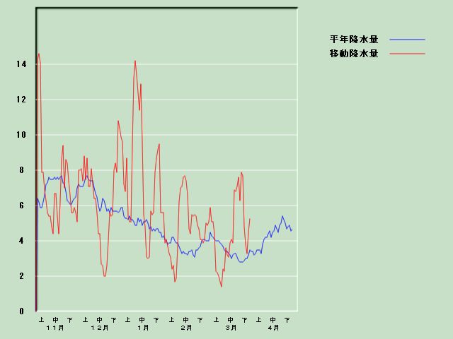 �~���ʌo�ߐ}