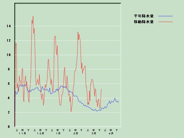 �~���ʌo�ߐ}