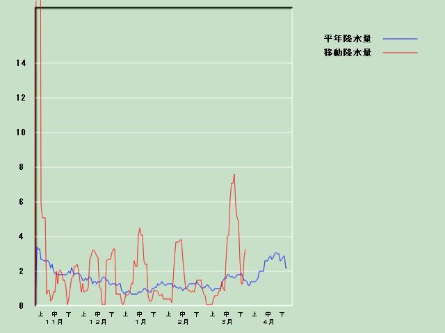 �~���ʌo�ߐ}