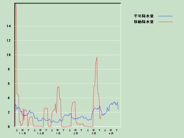 �~���ʌo�ߐ}