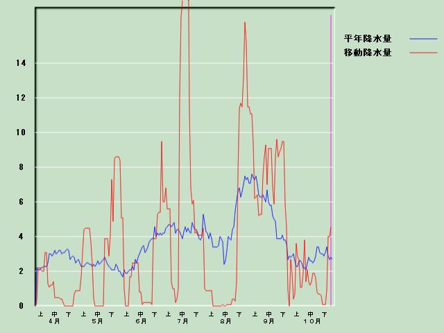 �~���ʌo�ߐ}