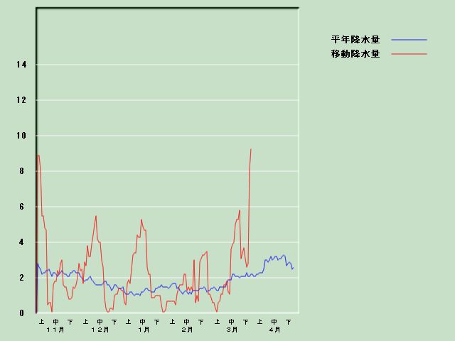 �~���ʌo�ߐ}