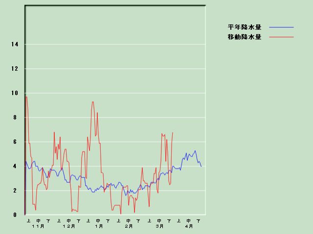 �~���ʌo�ߐ}