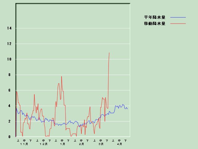 �~���ʌo�ߐ}