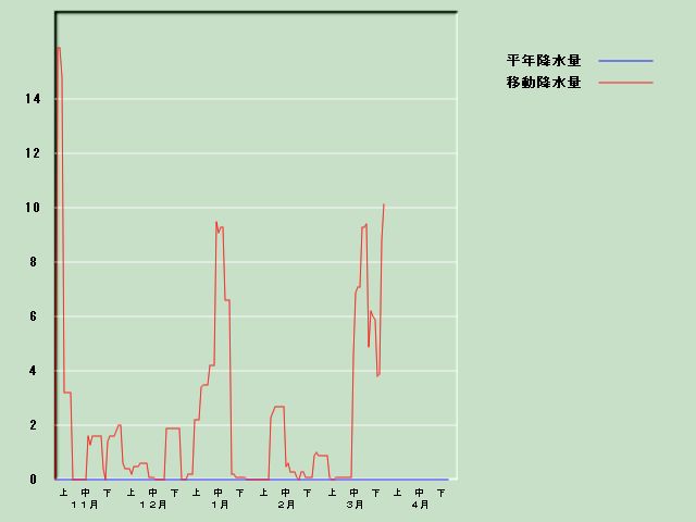 �~���ʌo�ߐ}