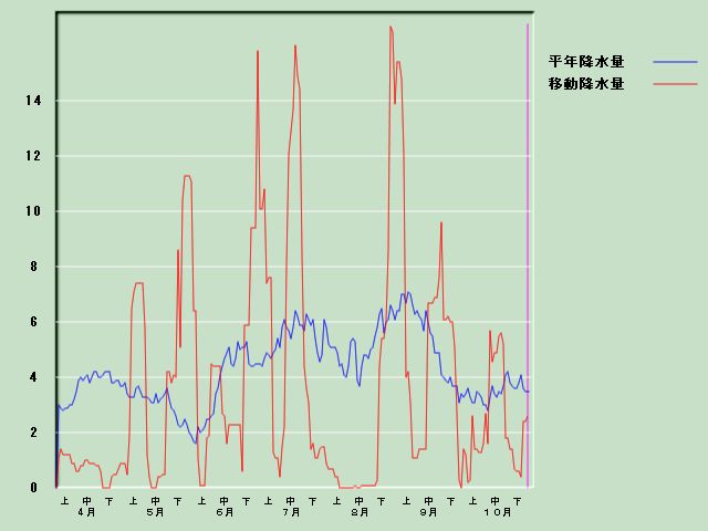 �~���ʌo�ߐ}