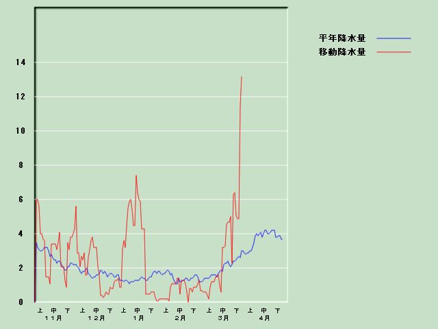 �~���ʌo�ߐ}