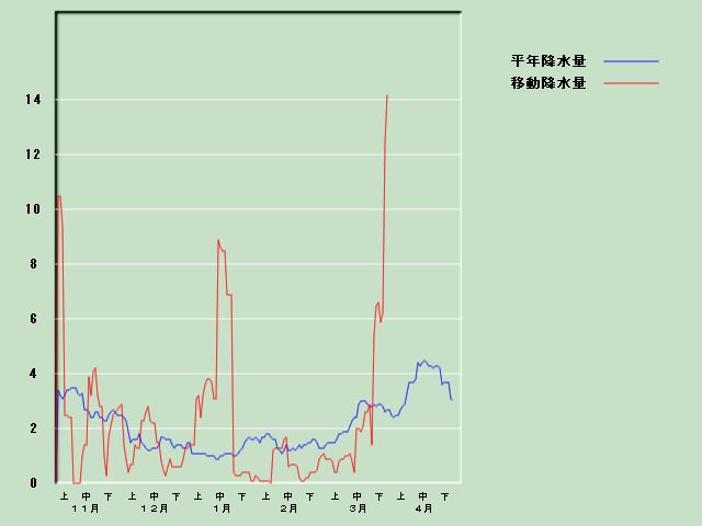 �~���ʌo�ߐ}