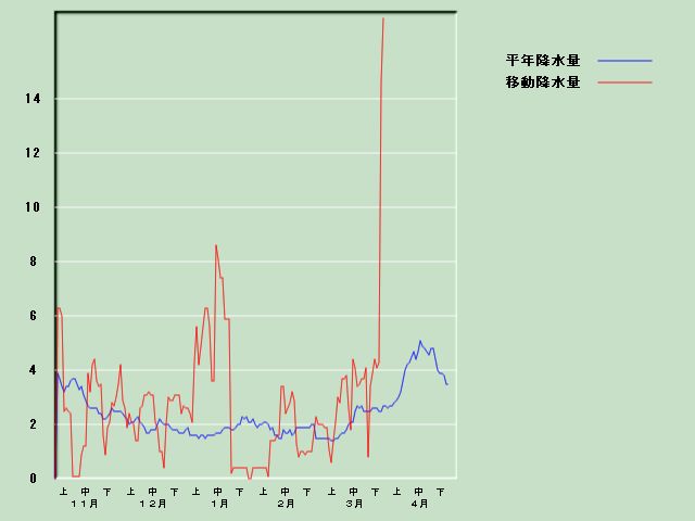 �~���ʌo�ߐ}