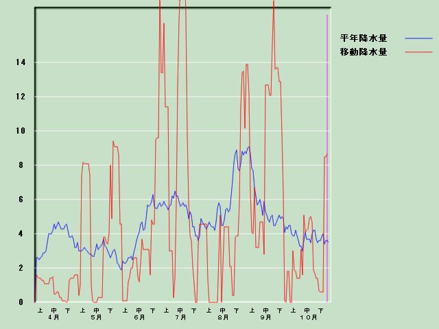 �~���ʌo�ߐ}