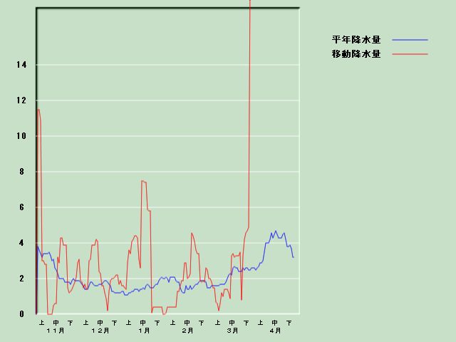 �~���ʌo�ߐ}