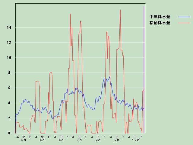 �~���ʌo�ߐ}