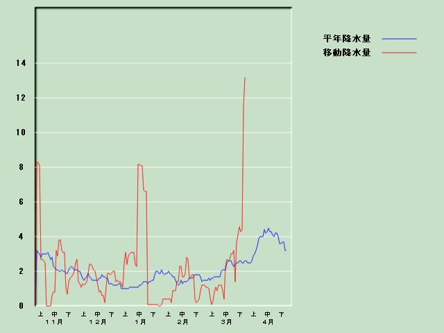 �~���ʌo�ߐ}