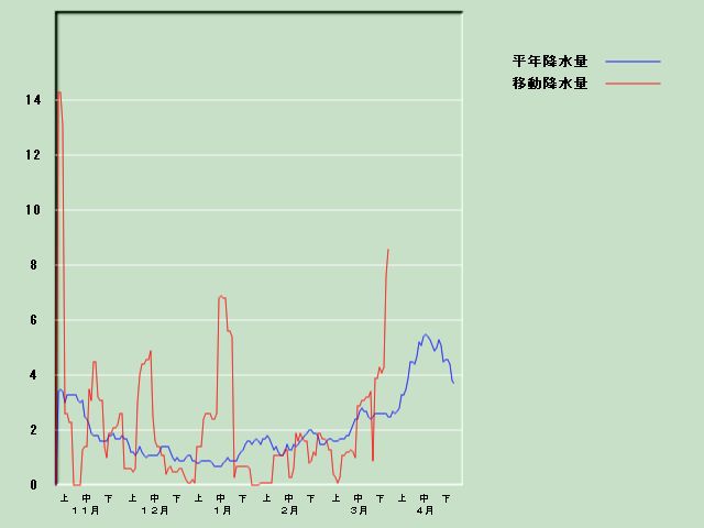 �~���ʌo�ߐ}