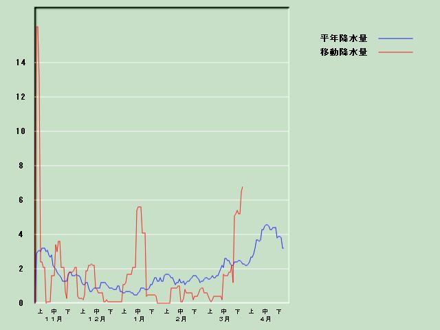 �~���ʌo�ߐ}