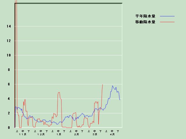 �~���ʌo�ߐ}