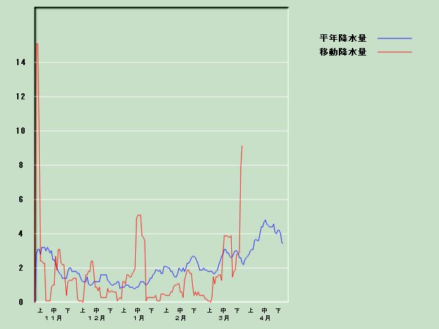 �~���ʌo�ߐ}