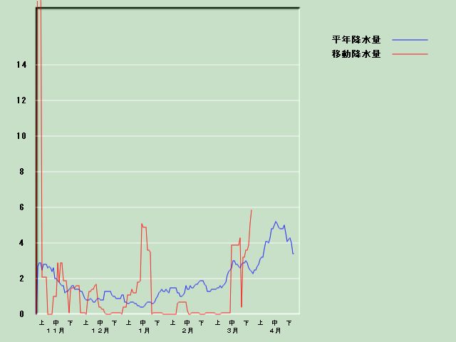 �~���ʌo�ߐ}