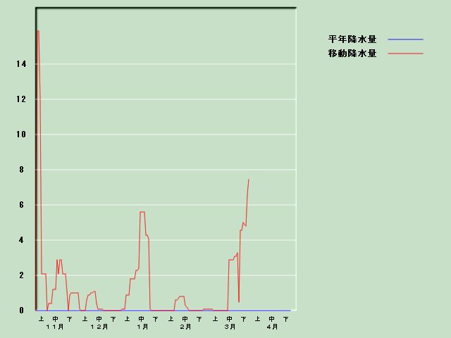 �~���ʌo�ߐ}