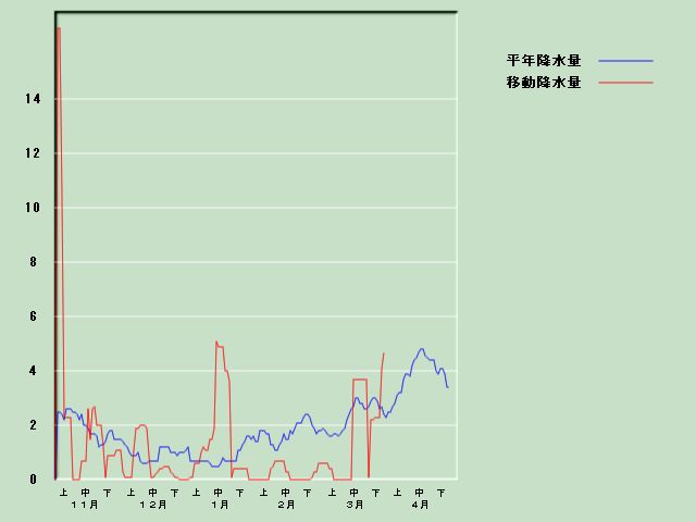 �~���ʌo�ߐ}