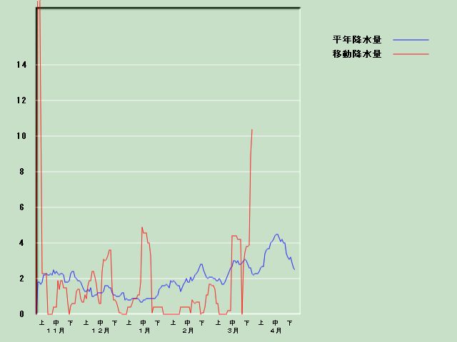 �~���ʌo�ߐ}