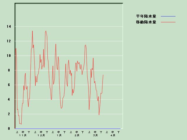 �~���ʌo�ߐ}